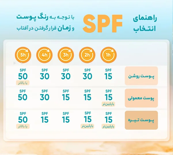 راهنمای انتخاب Spf